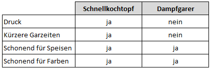 Vergleich zwischen Dampfgarer und Schnellkochtopf